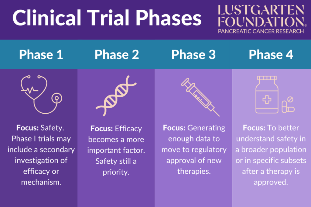 clinical trial vs research study